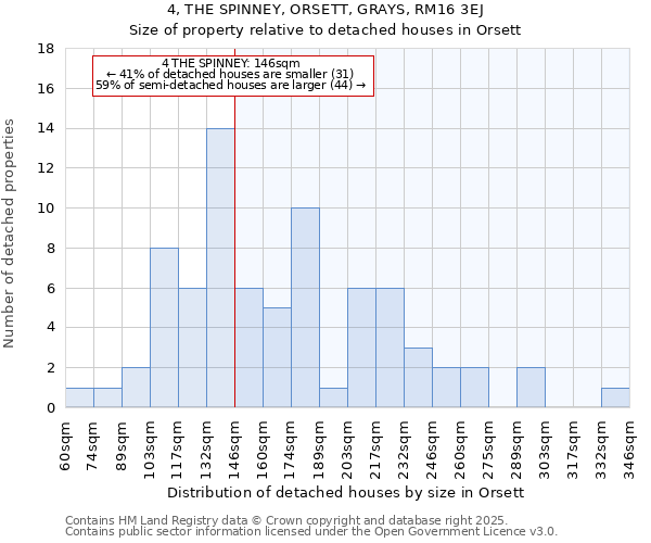 4, THE SPINNEY, ORSETT, GRAYS, RM16 3EJ: Size of property relative to detached houses houses in Orsett