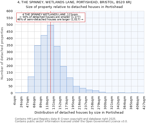 4, THE SPINNEY, WETLANDS LANE, PORTISHEAD, BRISTOL, BS20 6RJ: Size of property relative to detached houses houses in Portishead