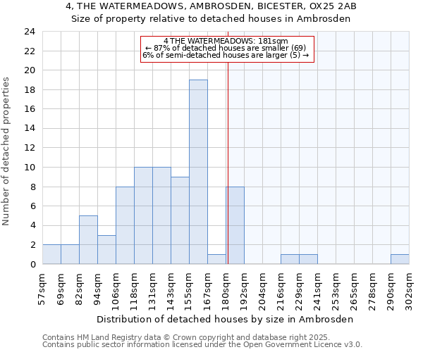 4, THE WATERMEADOWS, AMBROSDEN, BICESTER, OX25 2AB: Size of property relative to detached houses houses in Ambrosden