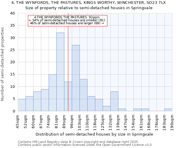 4, THE WYNFORDS, THE PASTURES, KINGS WORTHY, WINCHESTER, SO23 7LX: Size of property relative to semi-detached houses houses in Springvale