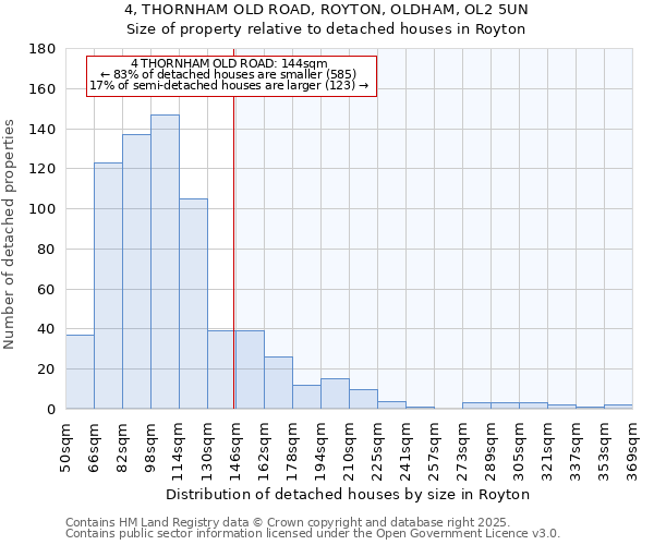 4, THORNHAM OLD ROAD, ROYTON, OLDHAM, OL2 5UN: Size of property relative to detached houses houses in Royton