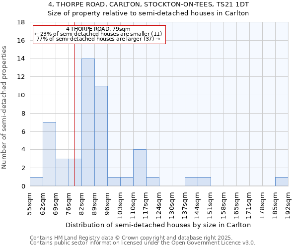 4, THORPE ROAD, CARLTON, STOCKTON-ON-TEES, TS21 1DT: Size of property relative to semi-detached houses houses in Carlton