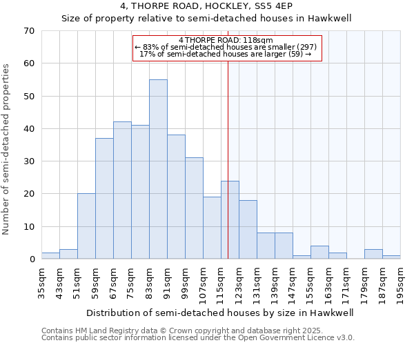 4, THORPE ROAD, HOCKLEY, SS5 4EP: Size of property relative to semi-detached houses houses in Hawkwell
