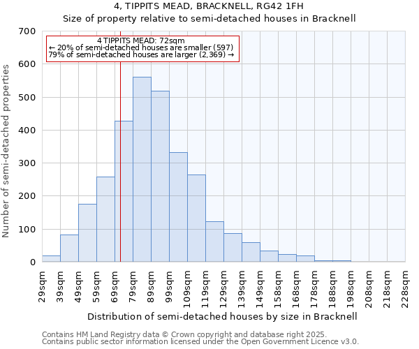 4, TIPPITS MEAD, BRACKNELL, RG42 1FH: Size of property relative to semi-detached houses houses in Bracknell