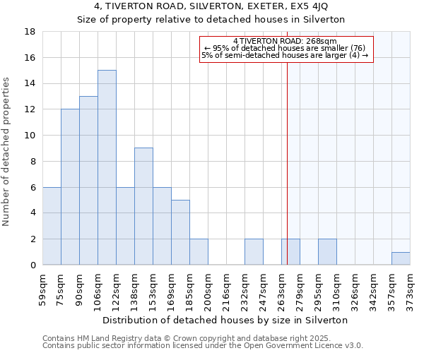 4, TIVERTON ROAD, SILVERTON, EXETER, EX5 4JQ: Size of property relative to detached houses houses in Silverton