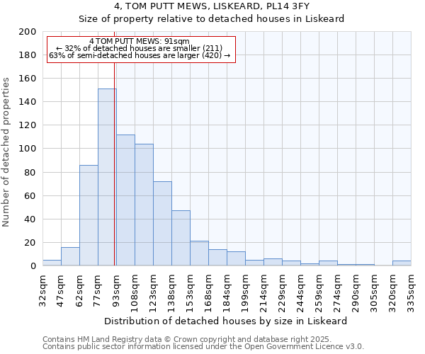 4, TOM PUTT MEWS, LISKEARD, PL14 3FY: Size of property relative to detached houses houses in Liskeard