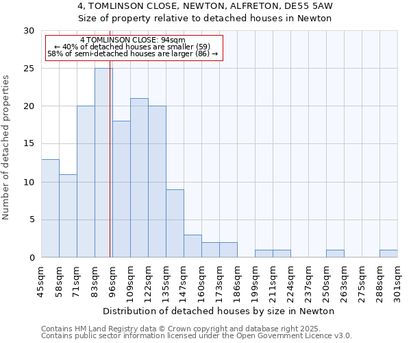 4, TOMLINSON CLOSE, NEWTON, ALFRETON, DE55 5AW: Size of property relative to detached houses houses in Newton