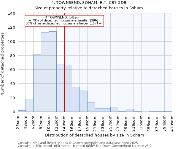 4, TOWNSEND, SOHAM, ELY, CB7 5DB: Size of property relative to detached houses houses in Soham