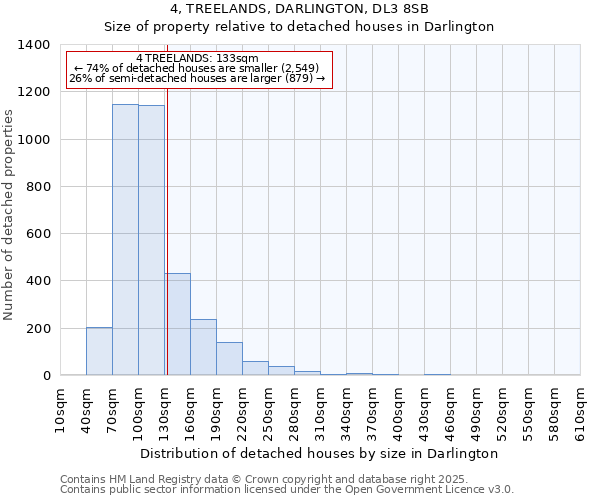4, TREELANDS, DARLINGTON, DL3 8SB: Size of property relative to detached houses houses in Darlington