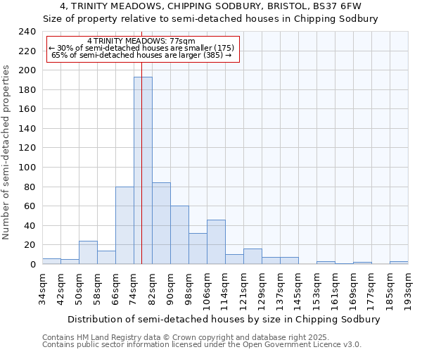 4, TRINITY MEADOWS, CHIPPING SODBURY, BRISTOL, BS37 6FW: Size of property relative to semi-detached houses houses in Chipping Sodbury