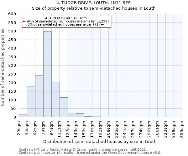 4, TUDOR DRIVE, LOUTH, LN11 9EE: Size of property relative to semi-detached houses houses in Louth