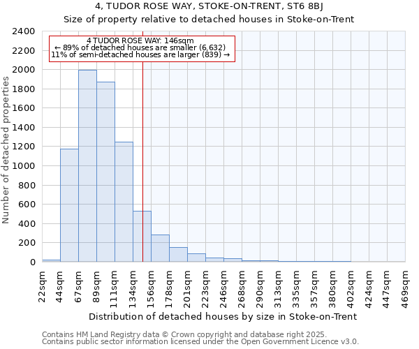 4, TUDOR ROSE WAY, STOKE-ON-TRENT, ST6 8BJ: Size of property relative to detached houses houses in Stoke-on-Trent