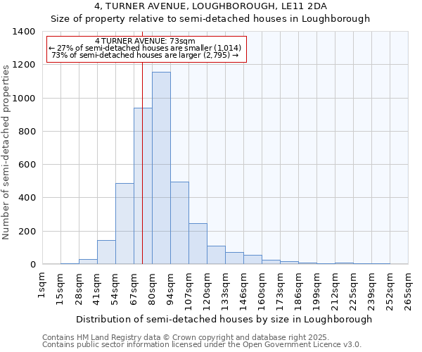 4, TURNER AVENUE, LOUGHBOROUGH, LE11 2DA: Size of property relative to semi-detached houses houses in Loughborough