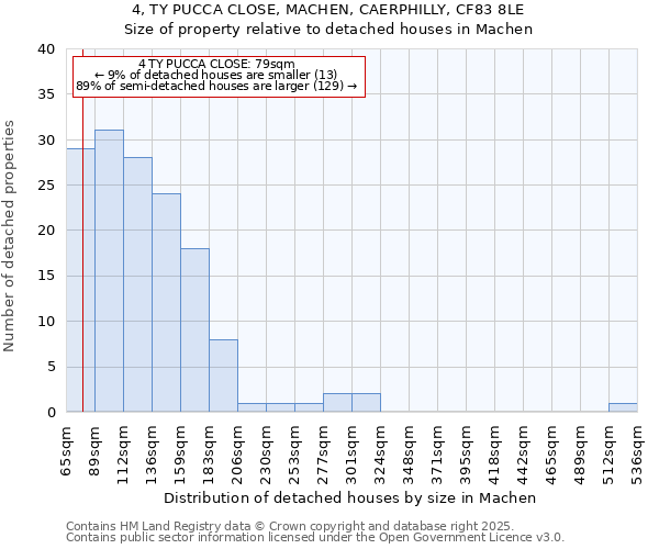 4, TY PUCCA CLOSE, MACHEN, CAERPHILLY, CF83 8LE: Size of property relative to detached houses houses in Machen