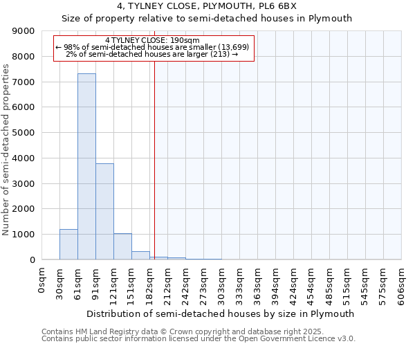 4, TYLNEY CLOSE, PLYMOUTH, PL6 6BX: Size of property relative to semi-detached houses houses in Plymouth