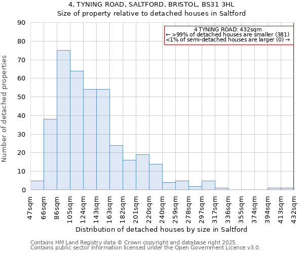 4, TYNING ROAD, SALTFORD, BRISTOL, BS31 3HL: Size of property relative to detached houses houses in Saltford