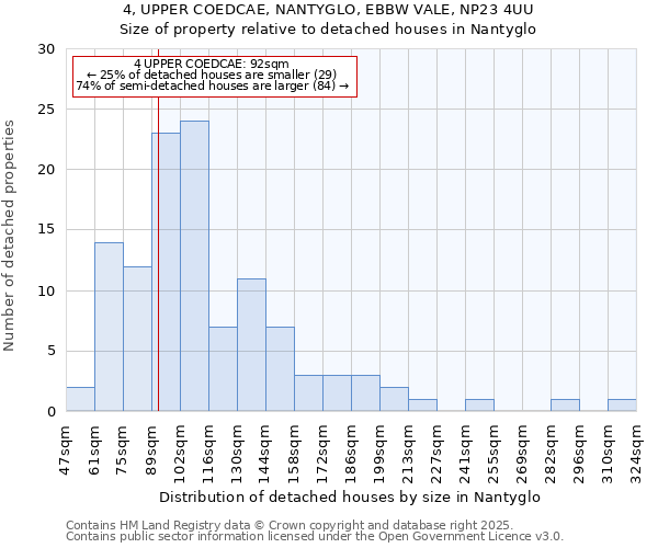 4, UPPER COEDCAE, NANTYGLO, EBBW VALE, NP23 4UU: Size of property relative to detached houses houses in Nantyglo