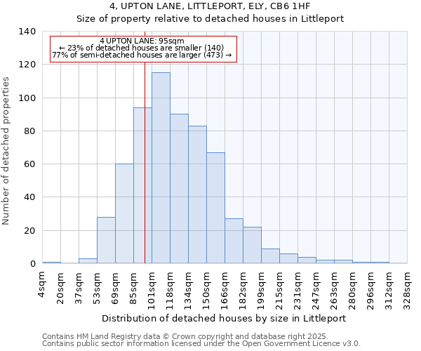 4, UPTON LANE, LITTLEPORT, ELY, CB6 1HF: Size of property relative to detached houses houses in Littleport