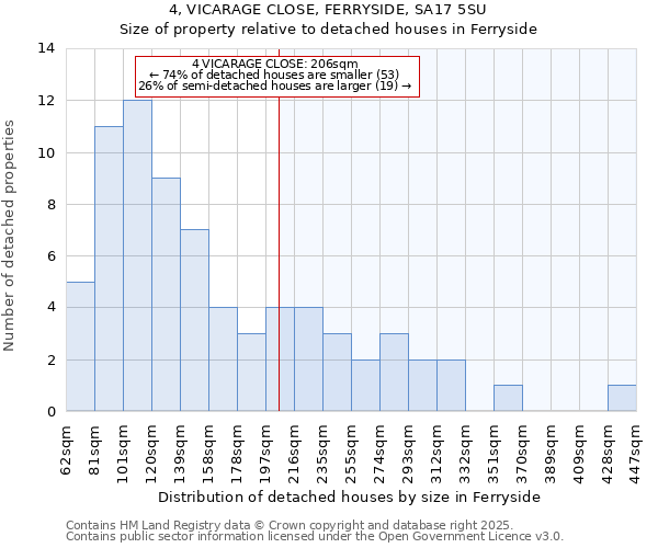 4, VICARAGE CLOSE, FERRYSIDE, SA17 5SU: Size of property relative to detached houses houses in Ferryside