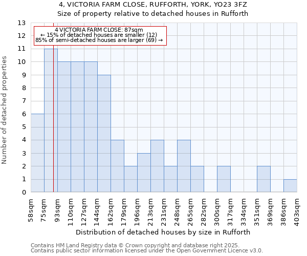 4, VICTORIA FARM CLOSE, RUFFORTH, YORK, YO23 3FZ: Size of property relative to detached houses houses in Rufforth