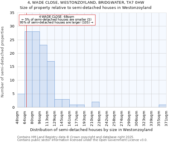 4, WADE CLOSE, WESTONZOYLAND, BRIDGWATER, TA7 0HW: Size of property relative to semi-detached houses houses in Westonzoyland