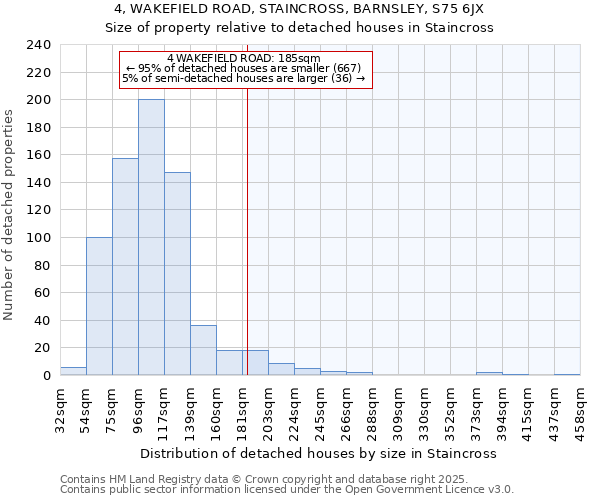 4, WAKEFIELD ROAD, STAINCROSS, BARNSLEY, S75 6JX: Size of property relative to detached houses houses in Staincross