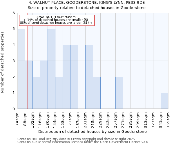 4, WALNUT PLACE, GOODERSTONE, KING'S LYNN, PE33 9DE: Size of property relative to detached houses houses in Gooderstone