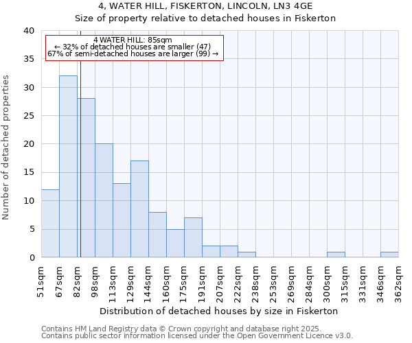 4, WATER HILL, FISKERTON, LINCOLN, LN3 4GE: Size of property relative to detached houses houses in Fiskerton