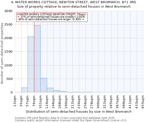 4, WATER WORKS COTTAGE, NEWTON STREET, WEST BROMWICH, B71 3RG: Size of property relative to semi-detached houses houses in West Bromwich