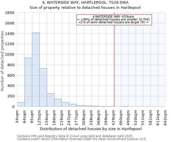 4, WATERSIDE WAY, HARTLEPOOL, TS26 0WA: Size of property relative to detached houses houses in Hartlepool