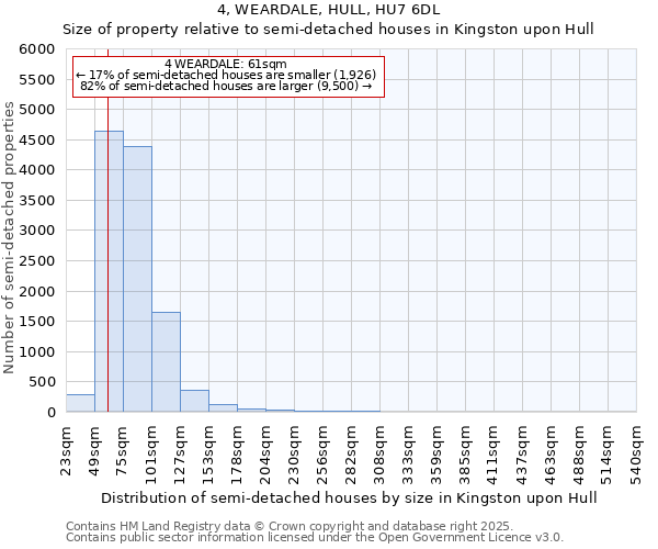 4, WEARDALE, HULL, HU7 6DL: Size of property relative to semi-detached houses houses in Kingston upon Hull