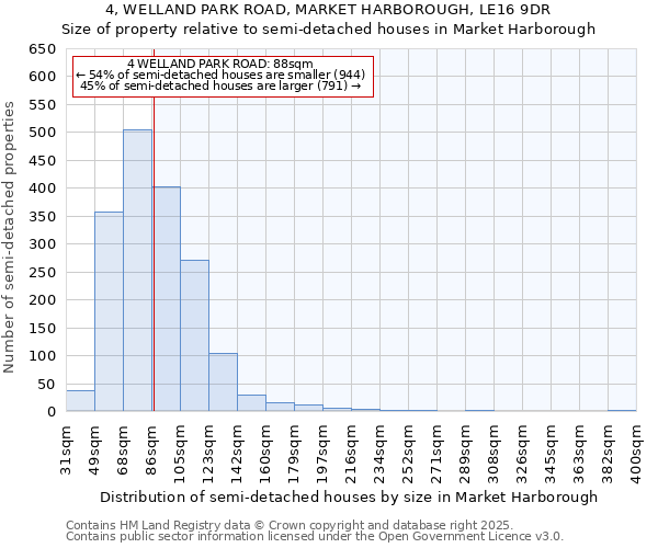 4, WELLAND PARK ROAD, MARKET HARBOROUGH, LE16 9DR: Size of property relative to semi-detached houses houses in Market Harborough