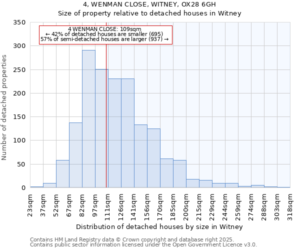 4, WENMAN CLOSE, WITNEY, OX28 6GH: Size of property relative to detached houses houses in Witney