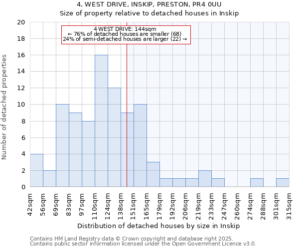 4, WEST DRIVE, INSKIP, PRESTON, PR4 0UU: Size of property relative to detached houses houses in Inskip