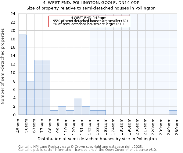 4, WEST END, POLLINGTON, GOOLE, DN14 0DP: Size of property relative to semi-detached houses houses in Pollington