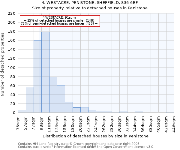 4, WESTACRE, PENISTONE, SHEFFIELD, S36 6BF: Size of property relative to detached houses houses in Penistone