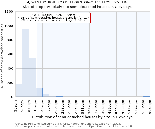 4, WESTBOURNE ROAD, THORNTON-CLEVELEYS, FY5 1HN: Size of property relative to semi-detached houses houses in Cleveleys
