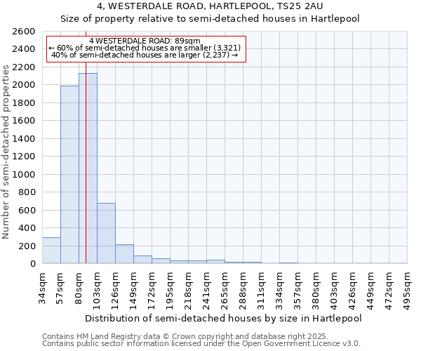 4, WESTERDALE ROAD, HARTLEPOOL, TS25 2AU: Size of property relative to semi-detached houses houses in Hartlepool