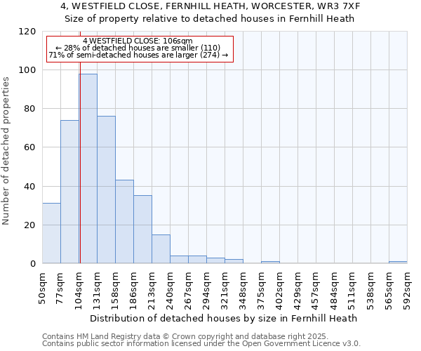 4, WESTFIELD CLOSE, FERNHILL HEATH, WORCESTER, WR3 7XF: Size of property relative to detached houses houses in Fernhill Heath