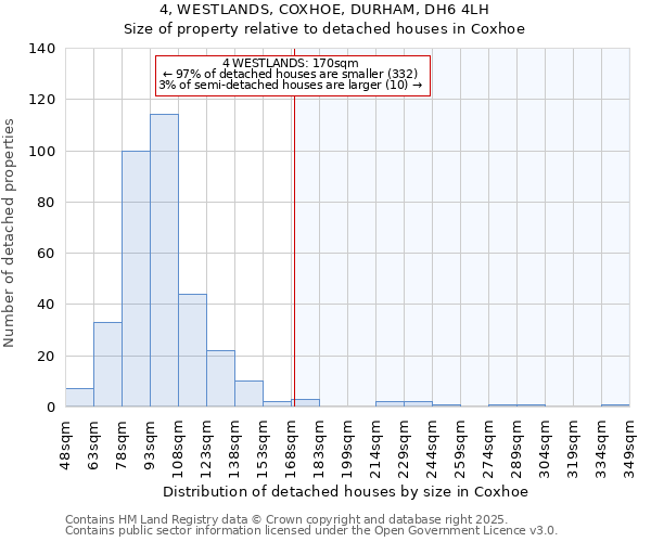4, WESTLANDS, COXHOE, DURHAM, DH6 4LH: Size of property relative to detached houses houses in Coxhoe