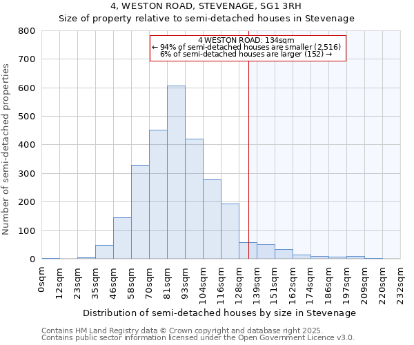 4, WESTON ROAD, STEVENAGE, SG1 3RH: Size of property relative to semi-detached houses houses in Stevenage