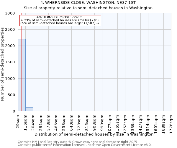 4, WHERNSIDE CLOSE, WASHINGTON, NE37 1ST: Size of property relative to semi-detached houses houses in Washington
