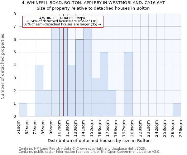 4, WHINFELL ROAD, BOLTON, APPLEBY-IN-WESTMORLAND, CA16 6AT: Size of property relative to detached houses houses in Bolton