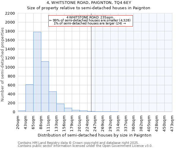 4, WHITSTONE ROAD, PAIGNTON, TQ4 6EY: Size of property relative to semi-detached houses houses in Paignton
