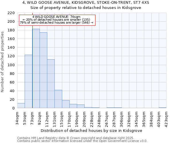 4, WILD GOOSE AVENUE, KIDSGROVE, STOKE-ON-TRENT, ST7 4XS: Size of property relative to detached houses houses in Kidsgrove