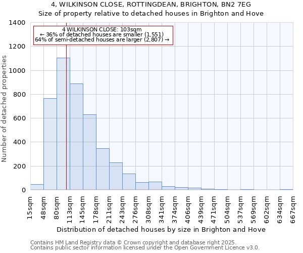 4, WILKINSON CLOSE, ROTTINGDEAN, BRIGHTON, BN2 7EG: Size of property relative to detached houses houses in Brighton and Hove