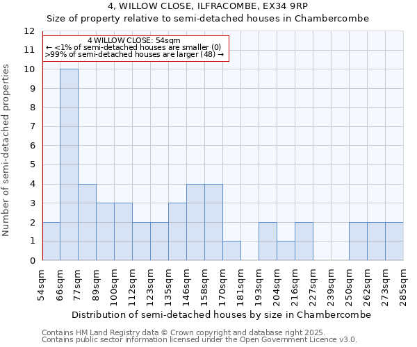 4, WILLOW CLOSE, ILFRACOMBE, EX34 9RP: Size of property relative to semi-detached houses houses in Chambercombe