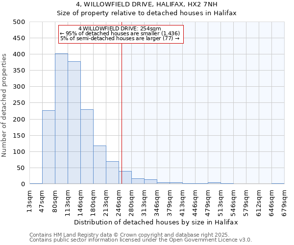 4, WILLOWFIELD DRIVE, HALIFAX, HX2 7NH: Size of property relative to detached houses houses in Halifax