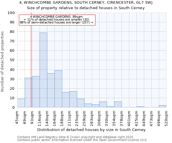 4, WINCHCOMBE GARDENS, SOUTH CERNEY, CIRENCESTER, GL7 5WJ: Size of property relative to detached houses houses in South Cerney