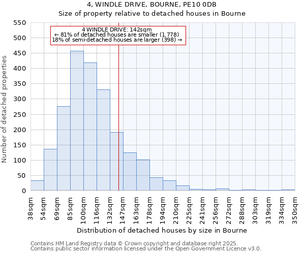 4, WINDLE DRIVE, BOURNE, PE10 0DB: Size of property relative to detached houses houses in Bourne